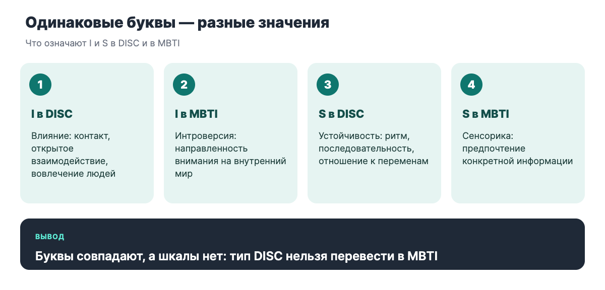 Значения букв I и S различаются: влияние и устойчивость в DISC, интроверсия и сенсорика в MBTI