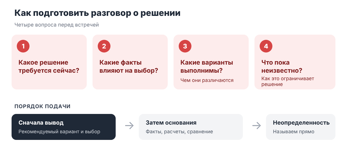 Четыре вопроса для подготовки разговора о решении и порядок подачи: вывод, основания, неопределенность