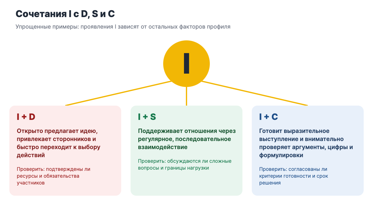Схема сочетаний I+D, I+S и I+C с коротким описанием каждого