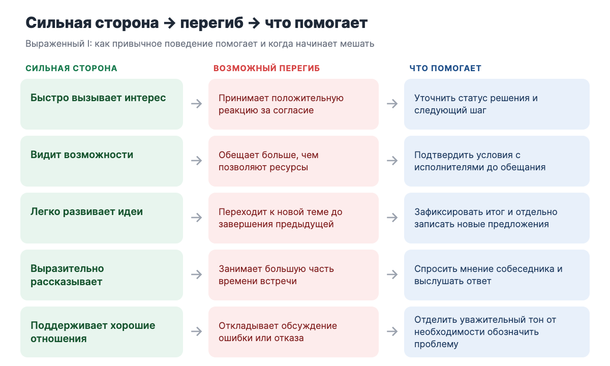 Схема «сильная сторона → возможный перегиб → что помогает» для типа I: пять строк