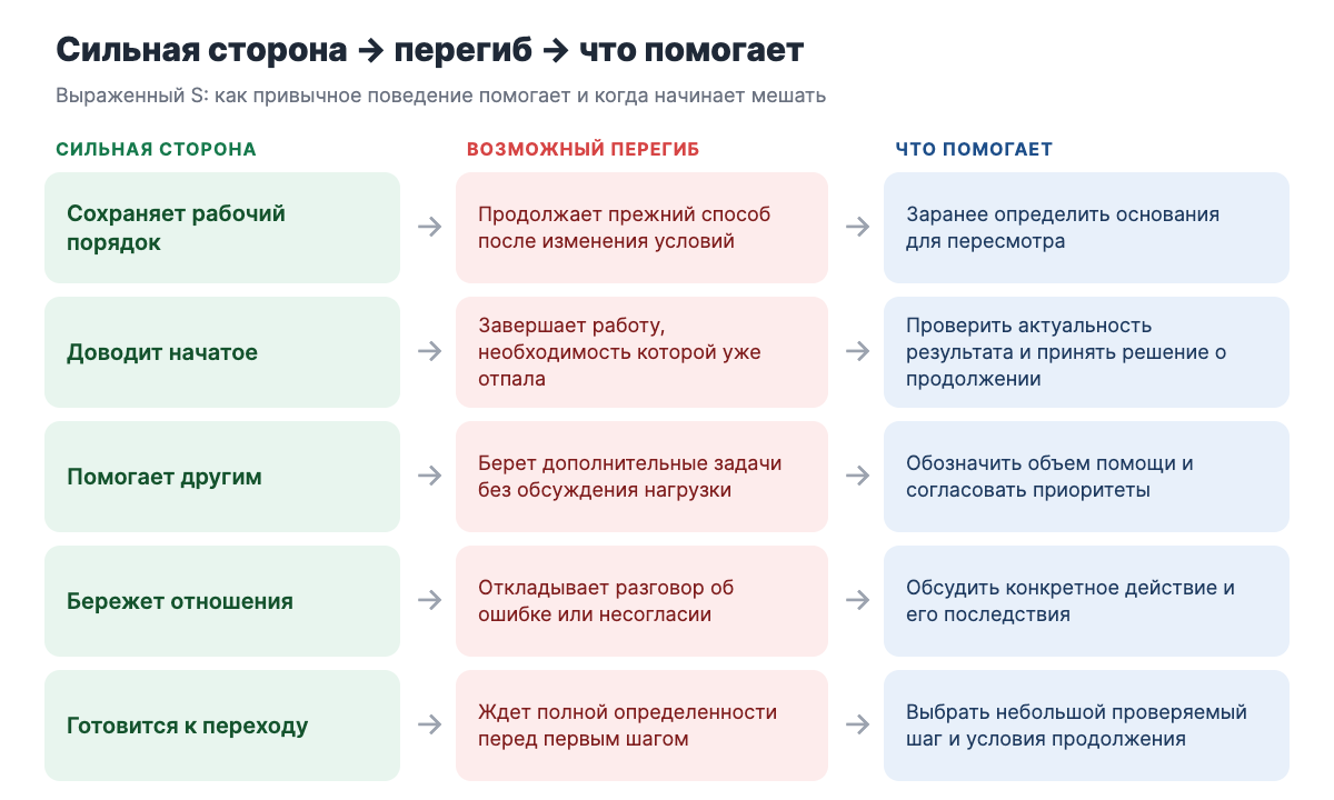 Схема «сильная сторона → возможный перегиб → что помогает» для типа S: пять строк